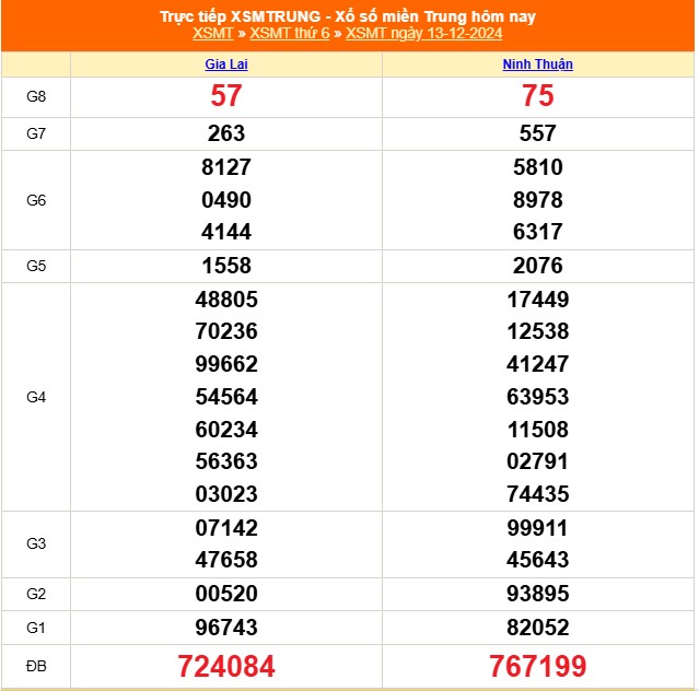 XSMT 13/12 - Kết quả xổ số miền Trung hôm nay 13/12/2024 - KQXSMT thứ Sáu ngày 13 tháng 12 - Ảnh 1.