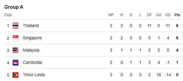 TRỰC TIẾP bóng đá Singapore vs Thái Lan 19h30 hôm nay, vòng bảng AFF Cup 2024 - Ảnh 4.