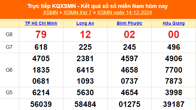 XSMN 14/12 - Kết quả xổ số miền Nam hôm nay 14/12/2024 - Trực tiếp XSMN ngày 14 tháng 12