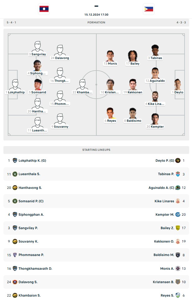 TRỰC TIẾP bóng đá Lào vs Philippines 17h30 hôm nay, AFF Cup 2024 vòng bảng - Ảnh 3.