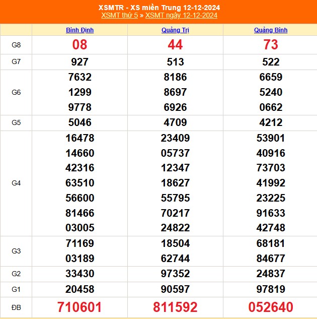 XSMT 15/12 - Kết quả xổ số miền Trung hôm nay 15/12/2024 - KQXSMT Chủ nhật ngày 15 tháng 12 - Ảnh 4.