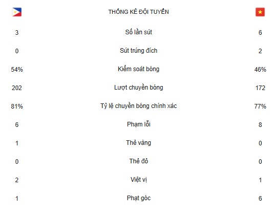 TRỰC TIẾP bóng đá Việt Nam vs Philippines, trực tiếp AFF Cup 2024 vòng bảng - Ảnh 3.