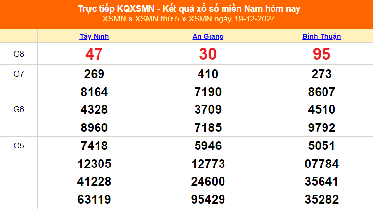 XSMN 19/12 - Kết quả xổ số miền Nam hôm nay 19/12/2024 - Trực tiếp XSMN ngày 19 tháng 12