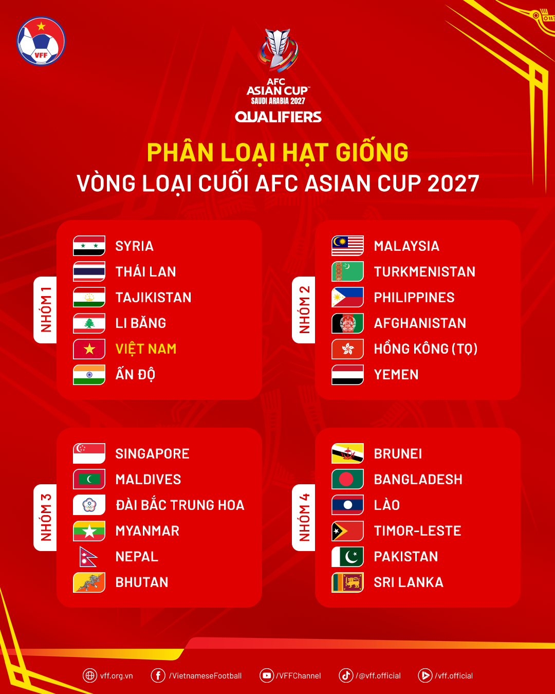 Đội tuyển Việt Nam là hạt giống số 1 vòng loại cuối ASIAN Cup 2027, lo ASEAN Cup trước - Ảnh 2.