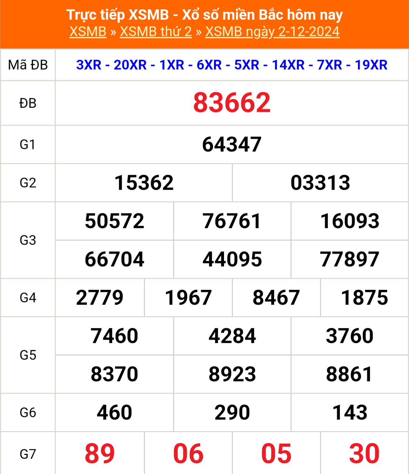 XSMB 2/12 - Kết quả Xổ số miền Bắc hôm nay 2/12/2024 - KQSXMB thứ Hai ngày 2 tháng 12 - Ảnh 1.