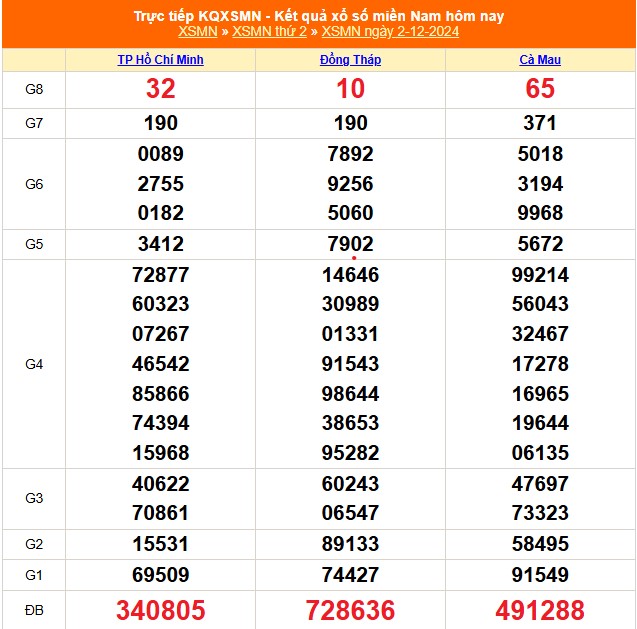 XSMN 2/12 - Kết quả xổ số miền Nam hôm nay 2/12/2024 - Trực tiếp XSMN ngày 2 tháng 12 - Ảnh 1.