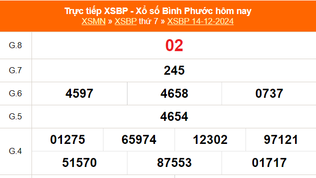 XSBP 21/12 - Kết quả xổ số Bình Phước hôm nay 21/12/2024 - Trực tiếp xổ số hôm nay ngày 21 tháng 12