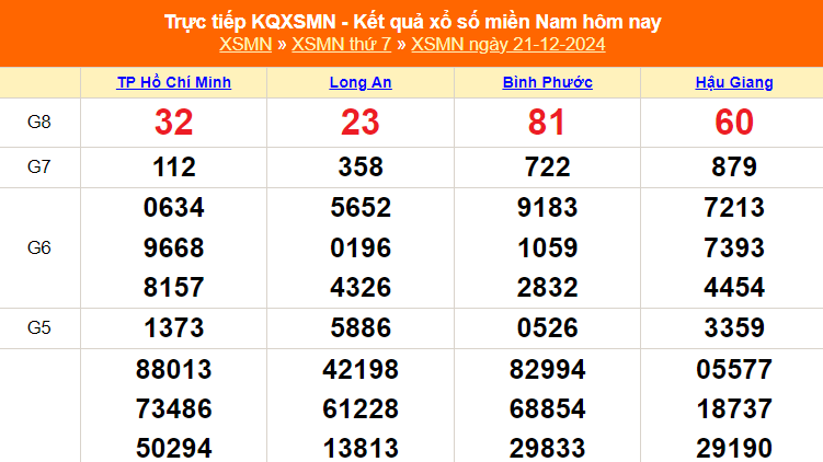 XSMN 21/12 - Kết quả xổ số miền Nam hôm nay 21/12/2024 - Trực tiếp XSMN ngày 21 tháng 12