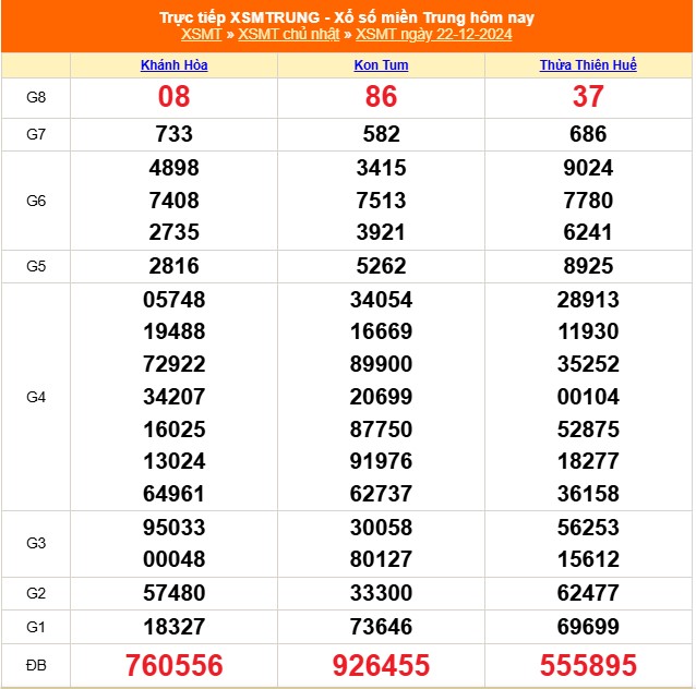 XSMT 22/12 - Kết quả xổ số miền Trung hôm nay 22/12/2024 - KQXSMT Chủ nhật ngày 22 tháng 12 - Ảnh 1.