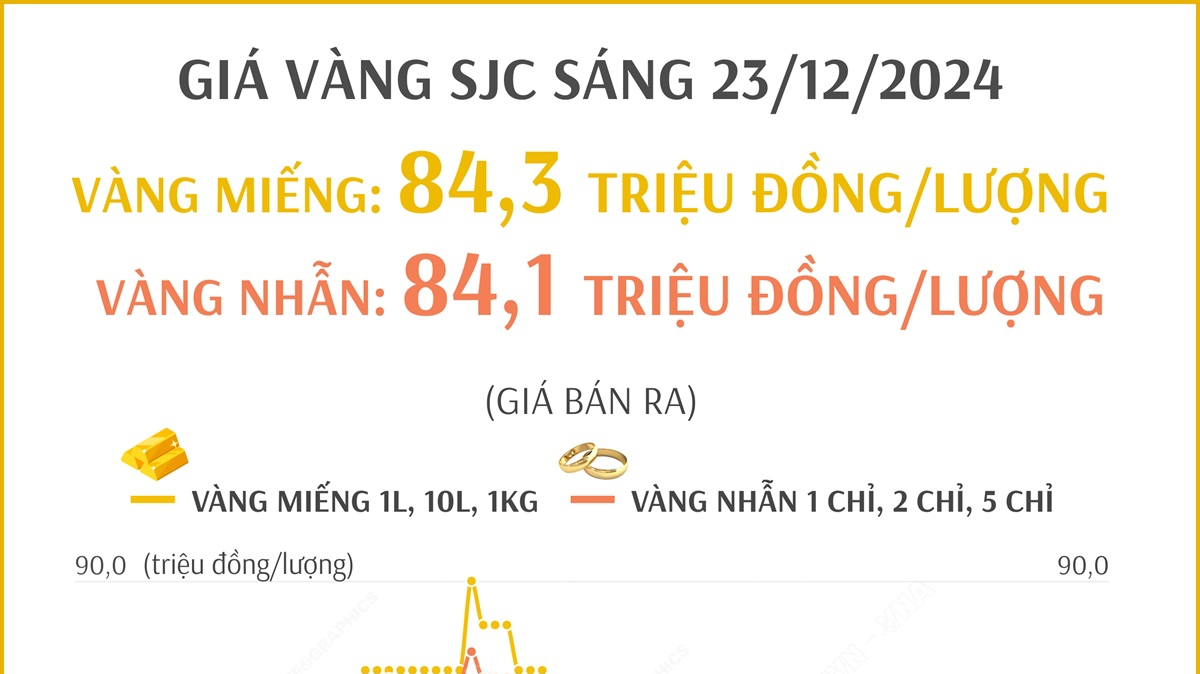 Giá vàng hôm nay 23/12 cập nhật mới nhất