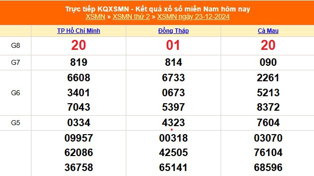 XSMN 23/12 - Kết quả xổ số miền Nam hôm nay 23/12/2024 - Trực tiếp XSMN ngày 23 tháng 12