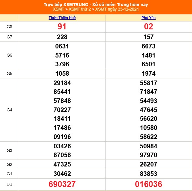 XSMT 23/12 - Kết quả xổ số miền Trung hôm nay 23/12/2024 - KQXSMT thứ Hai ngày 23 tháng 12 - Ảnh 1.