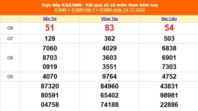 XSMN 24/12 - Kết quả xổ số miền Nam hôm nay 24/12/2024 - Trực tiếp XSMN ngày 24 tháng 12