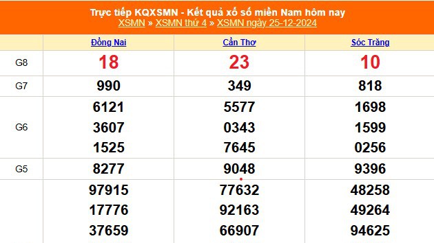 XSMN 25/12 - Kết quả xổ số miền Nam hôm nay 25/12/2024 - Trực tiếp XSMN ngày 25 tháng 12