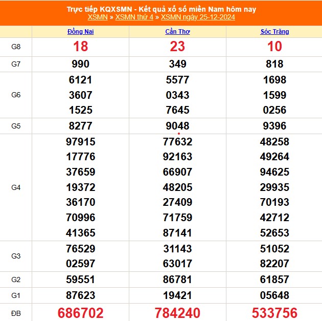 XSMN 25/12 - Kết quả xổ số miền Nam hôm nay 25/12/2024 - Trực tiếp XSMN ngày 25 tháng 12 - Ảnh 1.