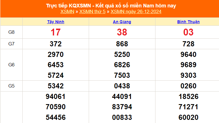 XSMN 26/12 - Kết quả xổ số miền Nam hôm nay 26/12/2024 - Trực tiếp XSMN ngày 26 tháng 12