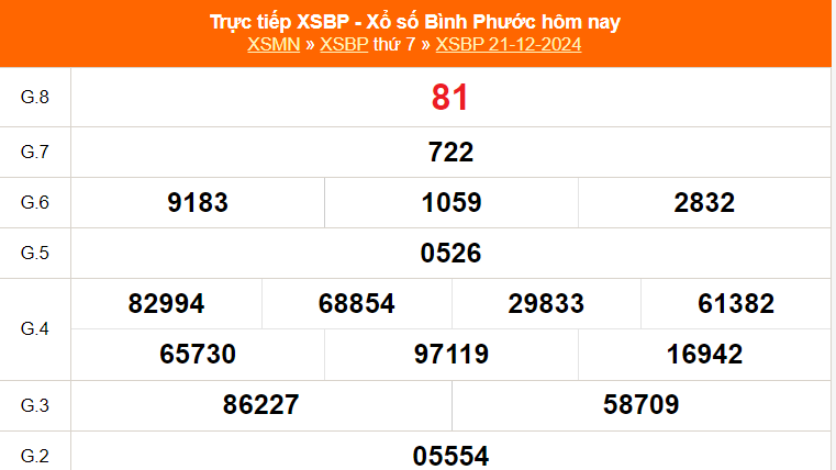 XSBP 28/12 - Kết quả xổ số Bình Phước hôm nay 28/12/2024 - Trực tiếp xổ số hôm nay ngày 28 tháng 12