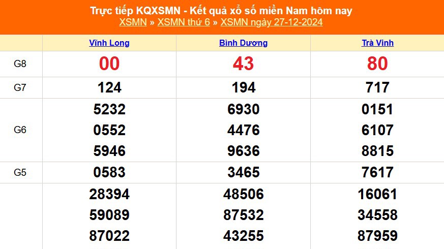 XSMN 27/12 - Kết quả xổ số miền Nam hôm nay 27/12/2024 - Trực tiếp XSMN ngày 27 tháng 12