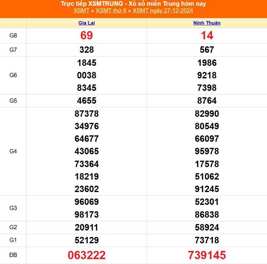 XSMT 31/12 - Kết quả xổ số miền Trung hôm nay 31/12/2024 - KQXSMT thứ Ba ngày 31 tháng 12 - Ảnh 5.