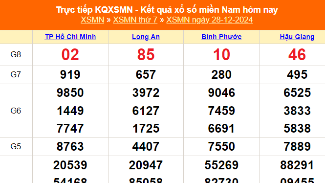 XSMN 28/12 - Kết quả xổ số miền Nam hôm nay 28/12/2024 - Trực tiếp XSMN ngày 28 tháng 12