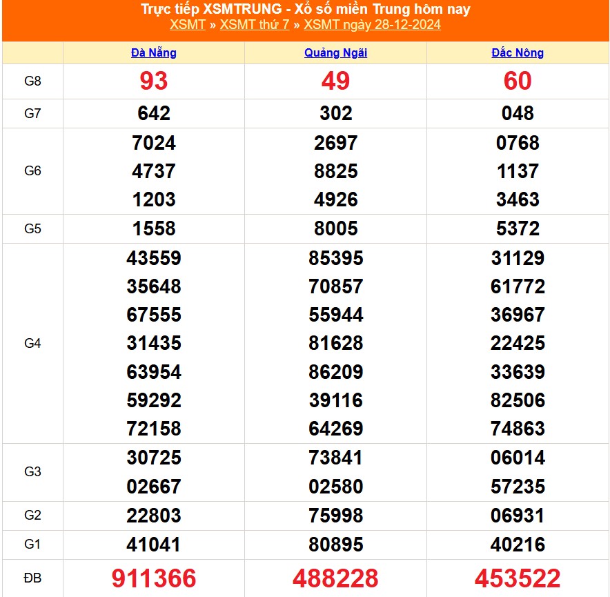 XSMT 1/1 - Kết quả xổ số miền Trung hôm nay 1/1/2025 - KQXSMT thứ Tư ngày 1 tháng 1 - Ảnh 5.