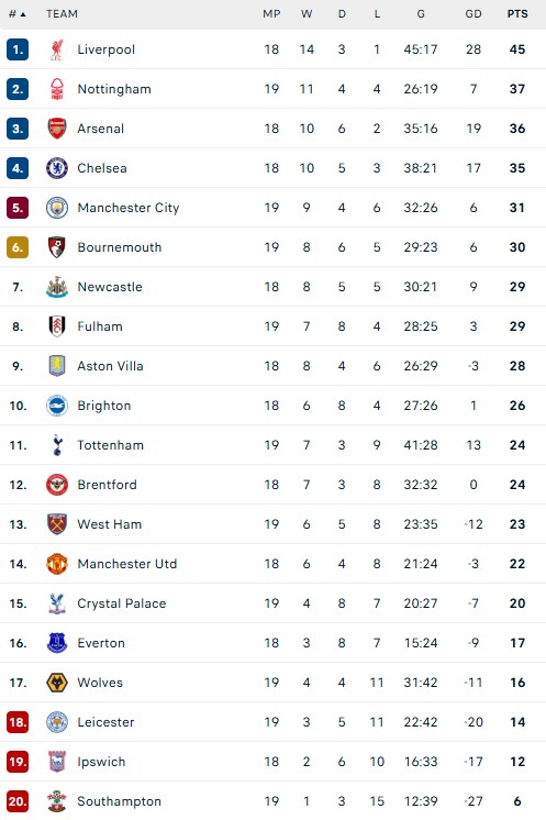 Hoàng tử Ai Cập không thể ngừng ghi bàn, Liverpool kết thúc năm 2024 bằng chiến thắng 'bàn tay nhỏ' - Ảnh 4.