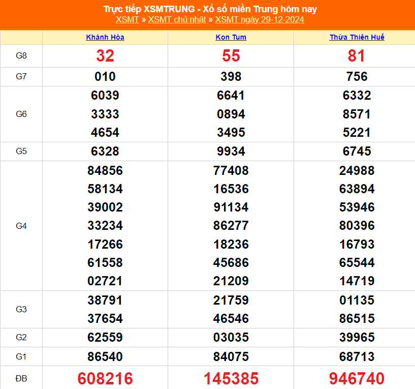 XSMT 2/1 - Kết quả xổ số miền Trung hôm nay 2/1/2025 - KQXSMT thứ Năm ngày 2 tháng 1 - Ảnh 5.