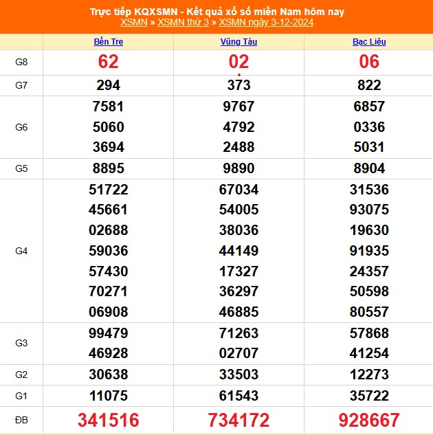 XSMN 3/12 - Kết quả xổ số miền Nam hôm nay 3/12/2024 - Trực tiếp XSMN ngày 3 tháng 12 - Ảnh 1.