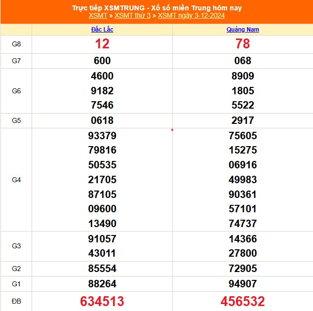 XSMT 3/12 - Kết quả xổ số miền Trung hôm nay 3/12/2024 - KQXSMT  thứ Ba ngày 3 tháng 12 - Ảnh 1.