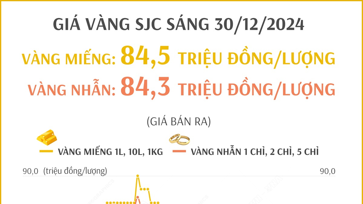 Giá vàng trong nước giảm nhẹ, giá thế giới tăng