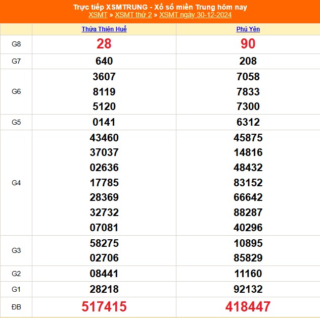 XSMT 30/12 - Kết quả xổ số miền Trung hôm nay 30/12/2024 - KQXSMT thứ Hai ngày 30 tháng 12 - Ảnh 1.