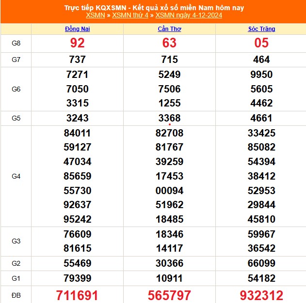 XSMN 4/12 - Kết quả xổ số miền Nam hôm nay 4/12/2024 - Trực tiếp XSMN ngày 4 tháng 12 - Ảnh 1.