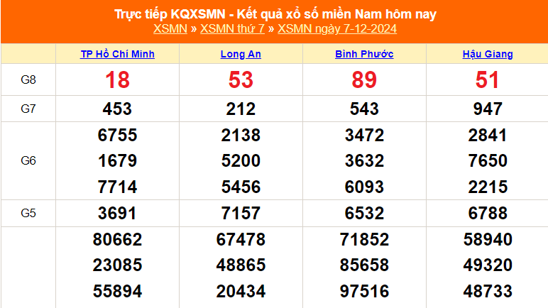 XSMN 7/12 - Kết quả xổ số miền Nam hôm nay 7/12/2024 - Trực tiếp XSMN ngày 7 tháng 12