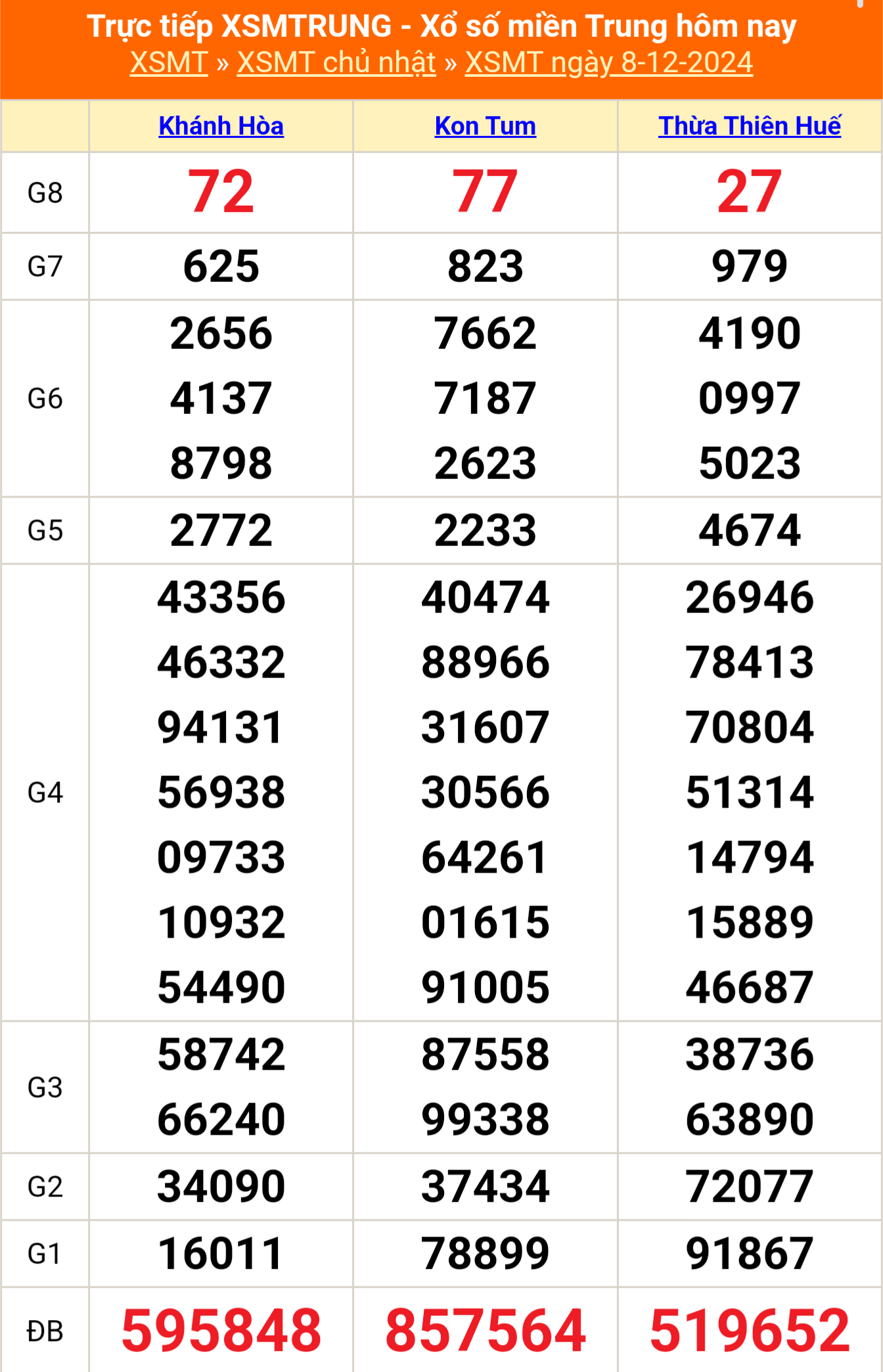 XSMT 8/12 - Kết quả xổ số miền Trung hôm nay 8/12/2024 - KQXSMT Chủ nhật ngày 8 tháng 12 - Ảnh 1.