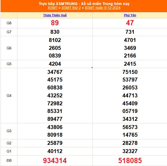 XSMT 13/12 - Kết quả xổ số miền Trung hôm nay 13/12/2024 - KQXSMT thứ Sáu ngày 13 tháng 12 - Ảnh 4.