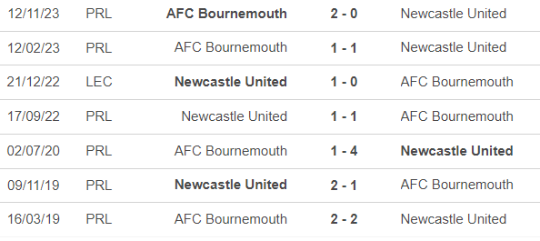 Nhận định bóng đá Newcastle vs Bournemouth (22h00, 17/2), vòng 25 Ngoại hạng Anh - Ảnh 2.