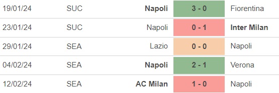 Nhận định bóng đá Napoli vs Genoa (21h00, 16/2), vòng 25 Serie A - Ảnh 3.