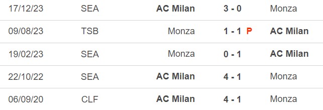 Nhận định Monza vs Milan (02h45, 19/2), Serie A vòng 25 - Ảnh 3.