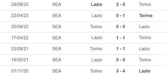 Nhận định bóng đá Torino vs Lazio (2h45, 22/2), đá bù Serie A - Ảnh 2.
