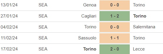 Nhận định bóng đá Torino vs Lazio (2h45, 22/2), đá bù Serie A - Ảnh 3.