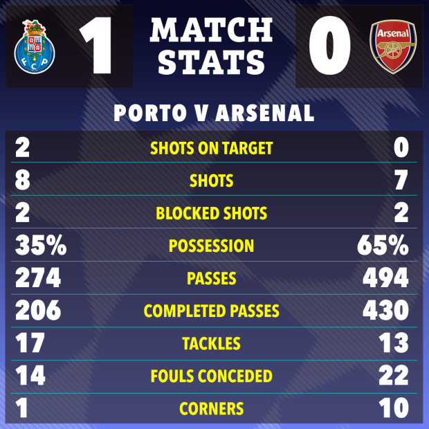 Thống kê ác mộng Arsenal sau trận thua Porto với lời nguyền Champions League  - Ảnh 4.