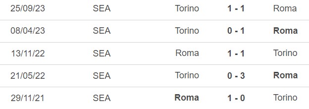 Nhận định bóng đá Roma vs Torino (00h30, 27/2), vòng 26 Serie A - Ảnh 3.