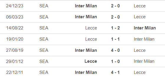 Nhận định bóng đá Lecce vs Inter Milan (0h00, 26/2), vòng 26 Serie A - Ảnh 2.