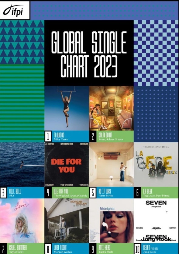 Jungkook BTS lọt top 10 bài hát bán chạy nhất 2023 - Ảnh 1.