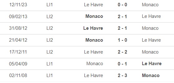 Nhận định bóng đá Monaco vs Le Havre (19h00, 4/2), vòng 20 Ligue 1 - Ảnh 2.
