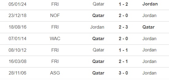 Nhận định bóng đá Jordan vs Qatar (22h00, 10/2), chung kết Asian Cup 2023 - Ảnh 2.