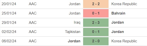 Nhận định bóng đá Jordan vs Qatar (22h00, 10/2), chung kết Asian Cup 2023 - Ảnh 3.