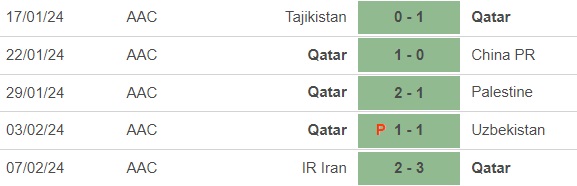 Nhận định bóng đá Jordan vs Qatar (22h00, 10/2), chung kết Asian Cup 2023 - Ảnh 4.