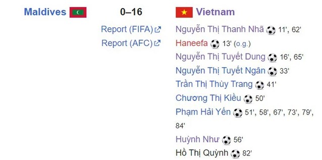 Thanh Nhã lập cú đúp, cùng Huỳnh Như giúp ĐT Việt Nam xác lập chiến thắng đậm nhất lịch sử - Ảnh 2.