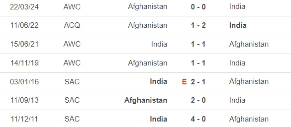 Nhận định bóng đá Ấn Độ vs Afghanistan (20h30, 26/3), vòng loại World Cup 2026 - Ảnh 2.